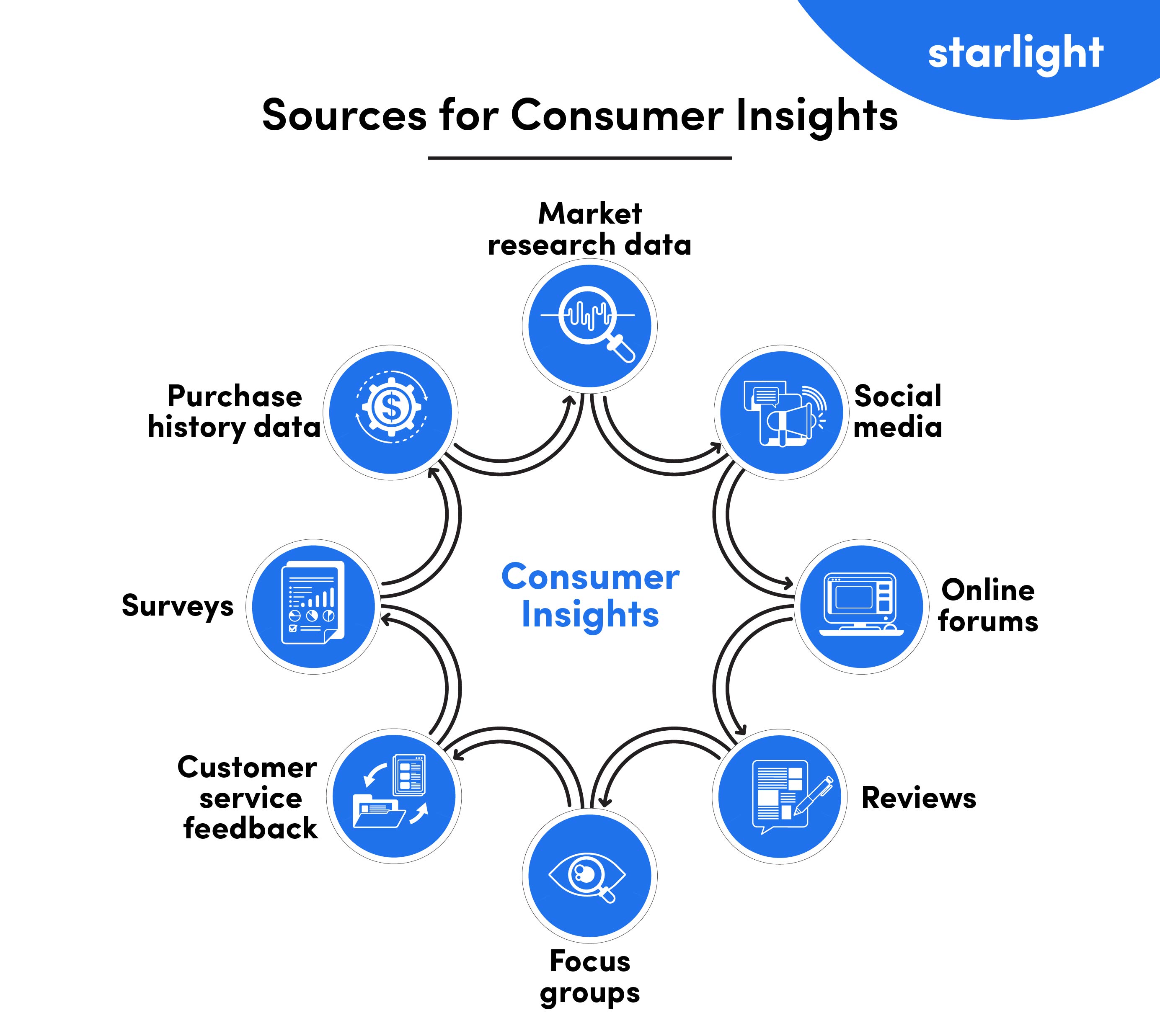 Market Research & Customer Insights